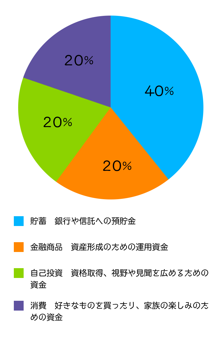ボーナスは使う？ 貯める？ 運用する？